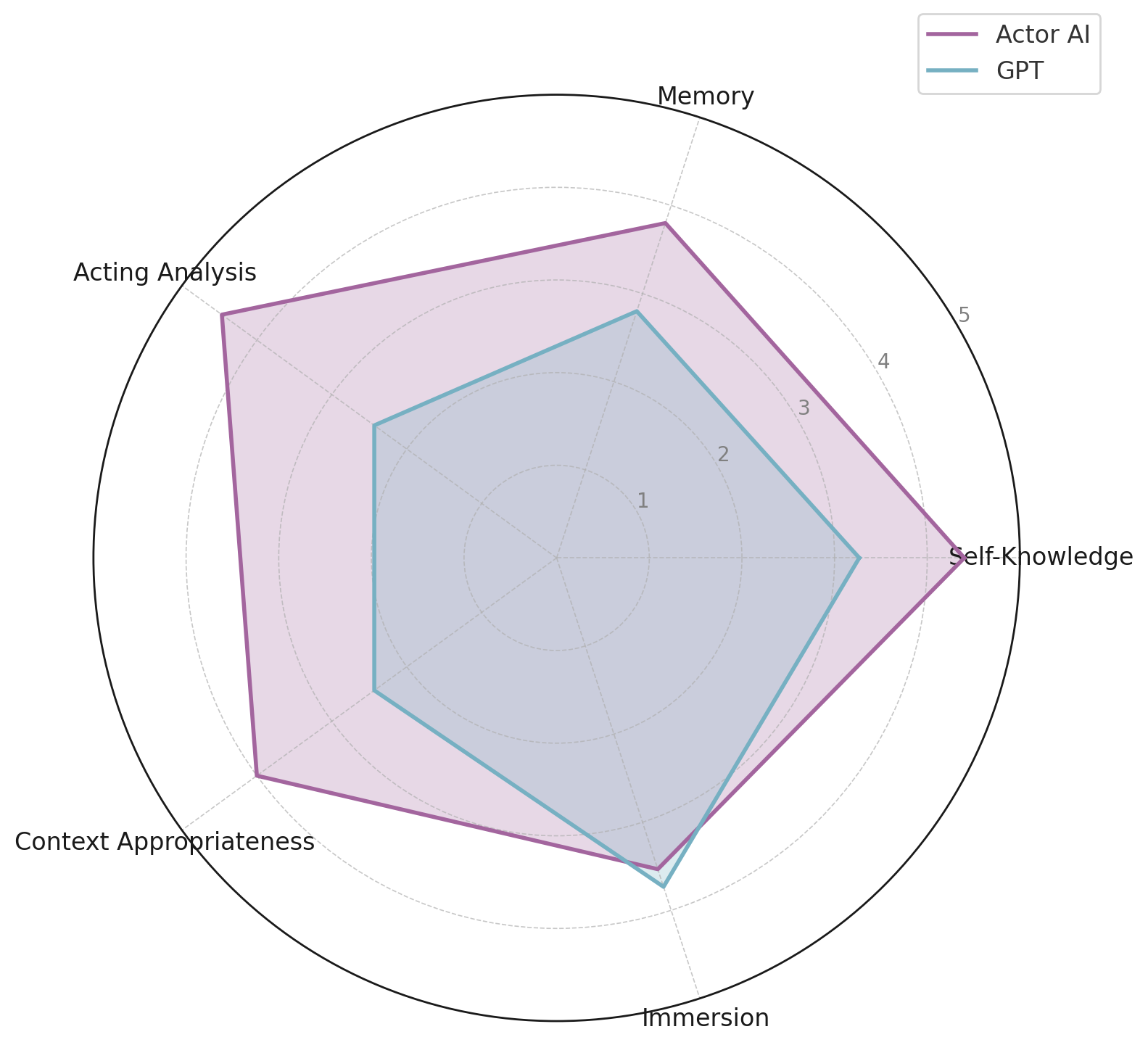 Actor AI Radar Chart