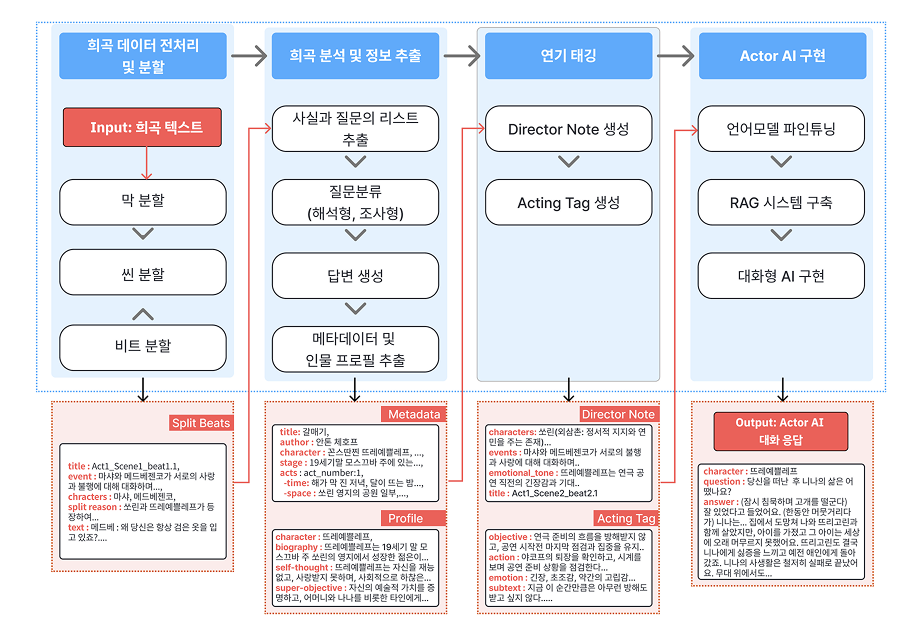 Actor AI System Architecture